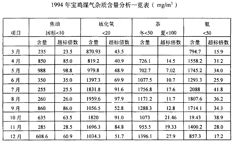 1994年宝鸡煤气杂质含量分析一览表(mg/m3)