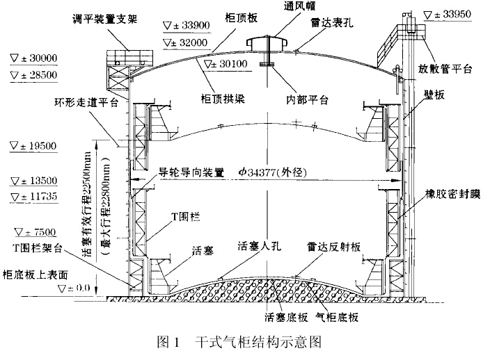 图1 干式气柜结构示意图