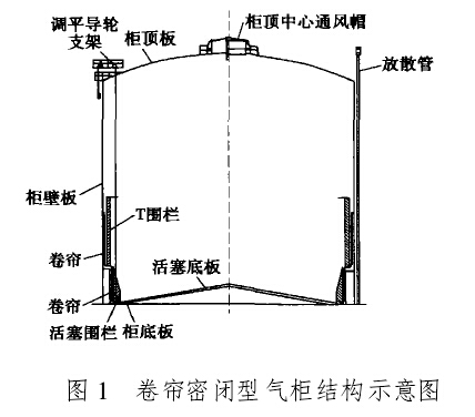图 1　卷帘密闭型气柜结构示意图