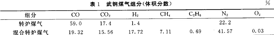 表1武钢煤气组分(体积分数)