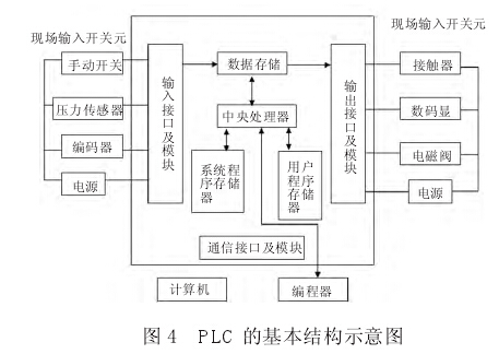 PLC 的基本结构示意图