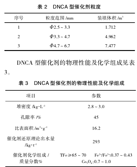 DNCA 型催化剂的物理性能及化学组成